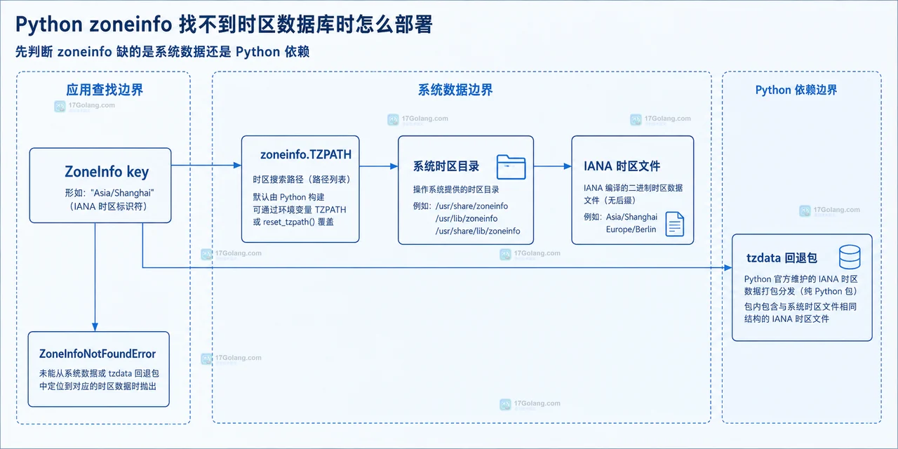 Python zoneinfo 部署边界图:应用依赖、系统时区目录、自定义 PYTHONTZPATH 和 IANA key 的关系