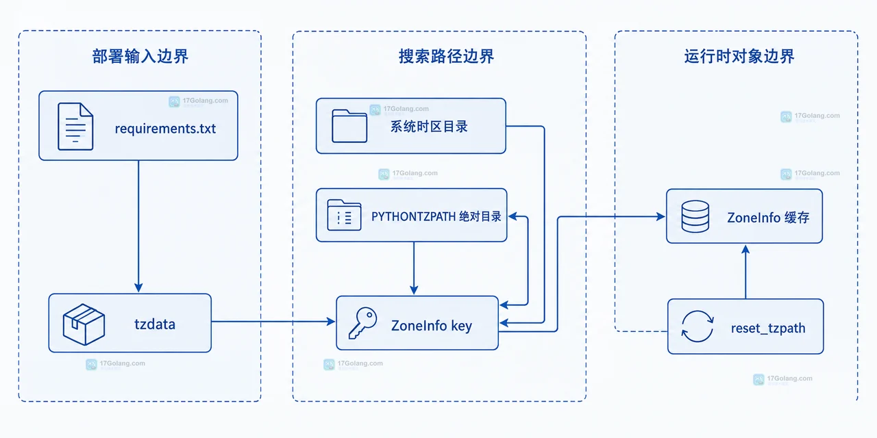 Python zoneinfo 找不到时区数据库时怎么部署