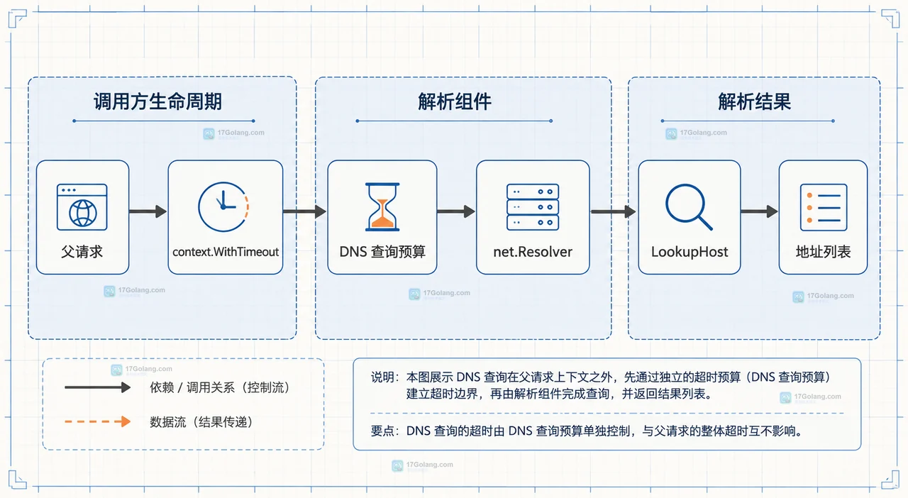 Go DNS 查询怎么设置独立超时并区分临时错误