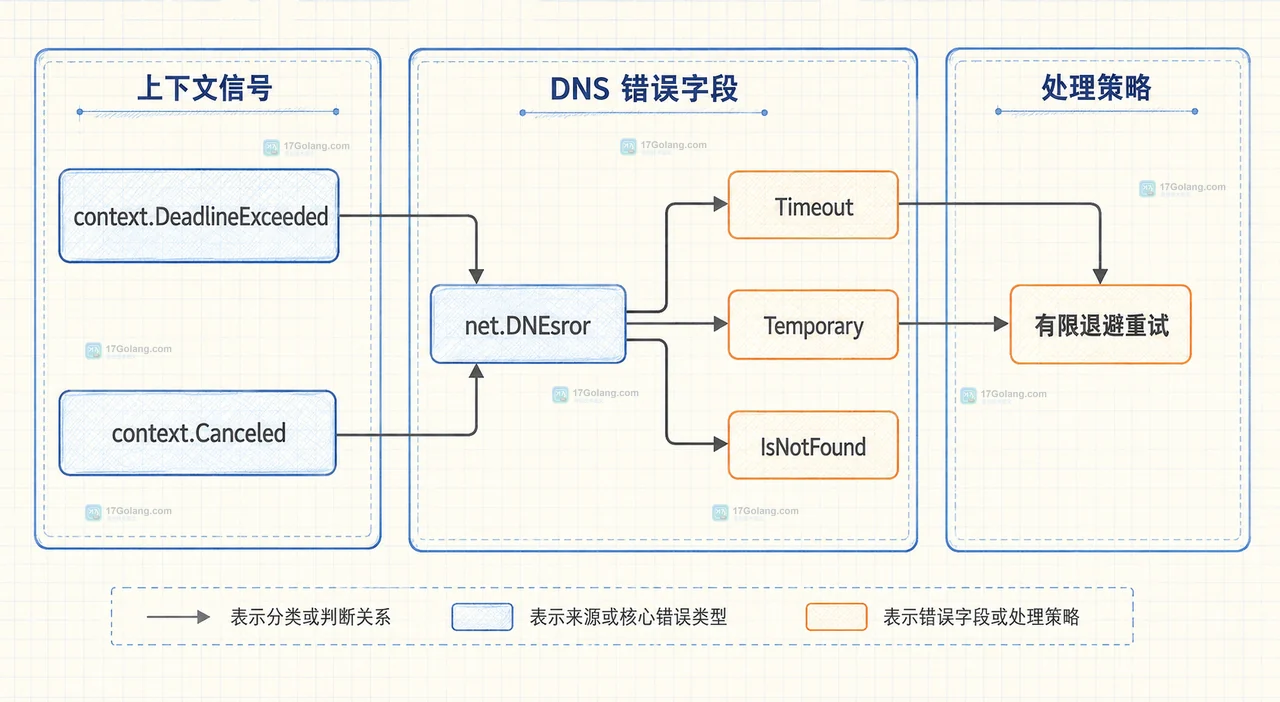 DNS 查询独立预算与父请求、Resolver、地址列表的静态关系框图