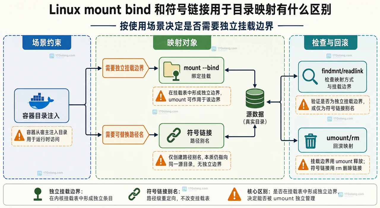 Linux mount --bind 与符号链接在挂载视图和路径解析中的结构关系