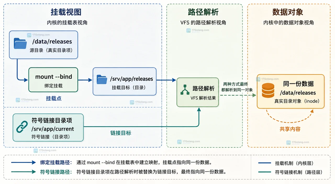 Linux mount bind 和符号链接用于目录映射有什么区别