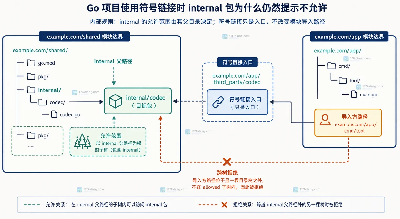 Go go list 输出 ImportPath、Dir、Module 后定位 internal 跨模块边界的技术关系图