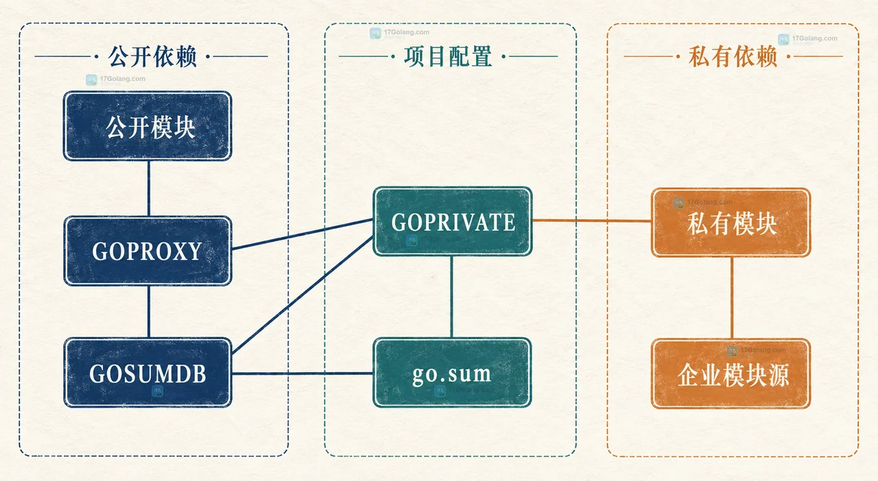 Go 模块校验和 mismatch 时该先检查什么
