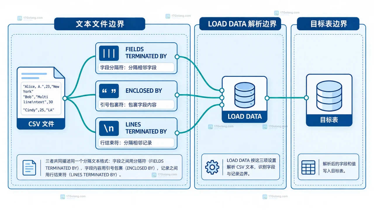 MySQL LOAD DATA 导入带引号换行的 CSV 怎么设置