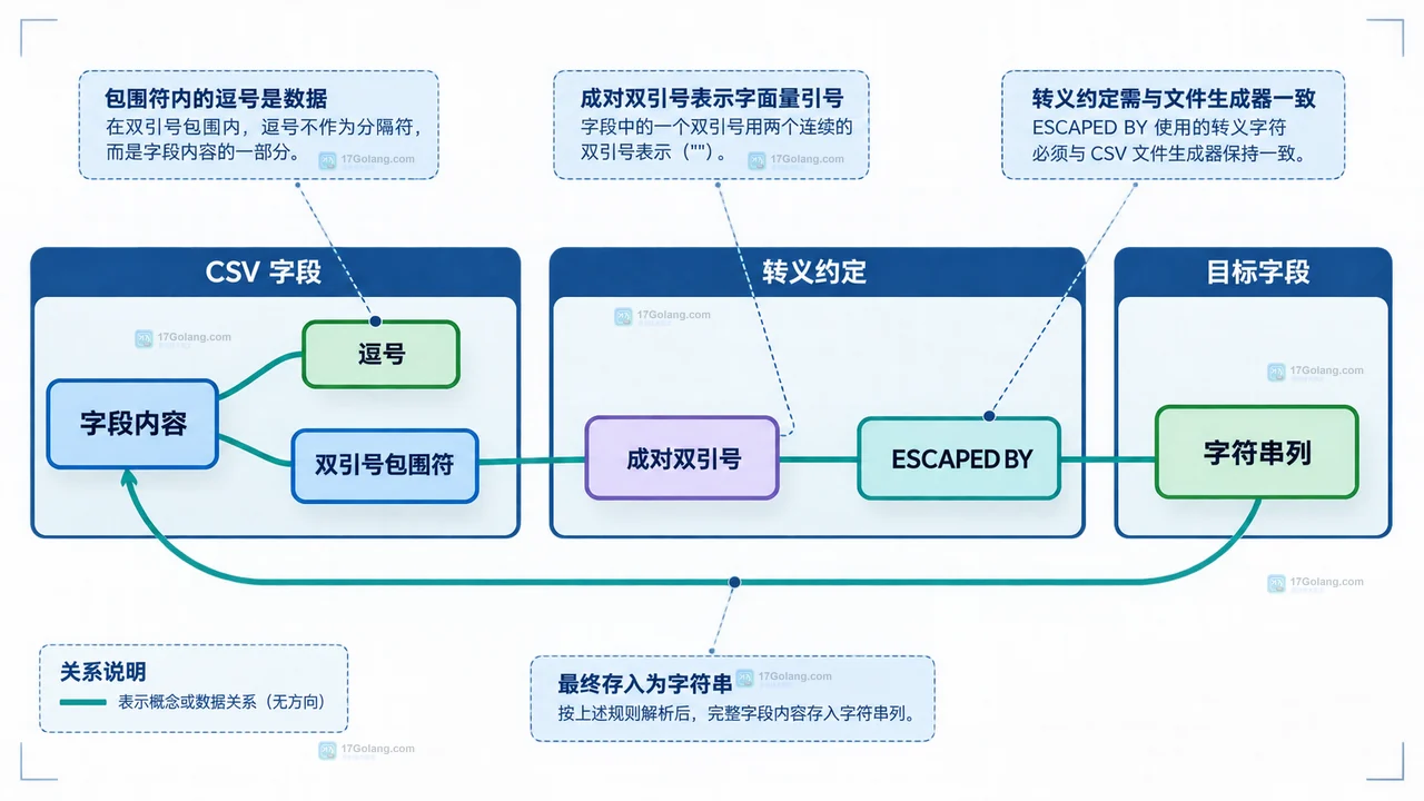 MySQL LOAD DATA 将 CSV 文件、字段分隔符、双引号包围符和行结束符对应到目标表的三层边界关系图