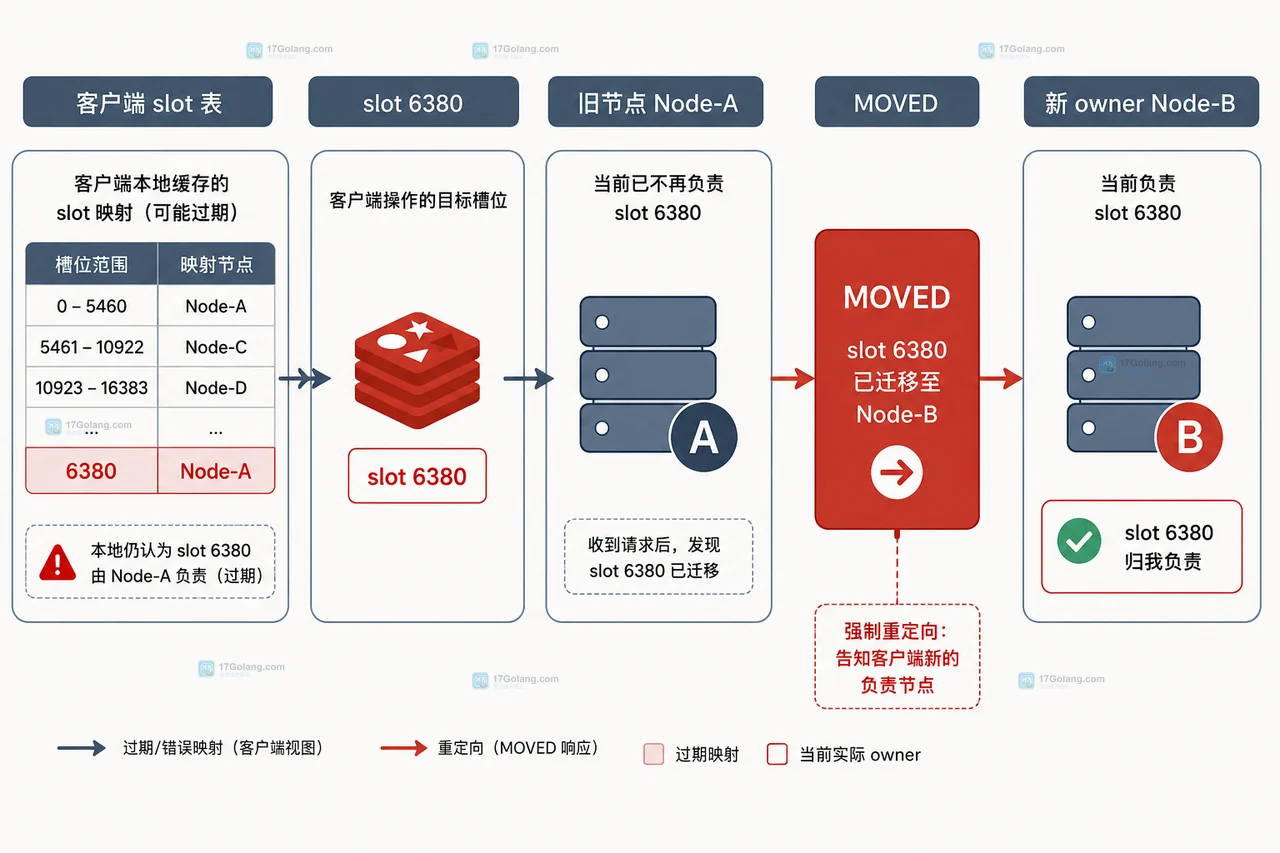 Redis Cluster 迁移 slot 时客户端为什么会收到 MOVED