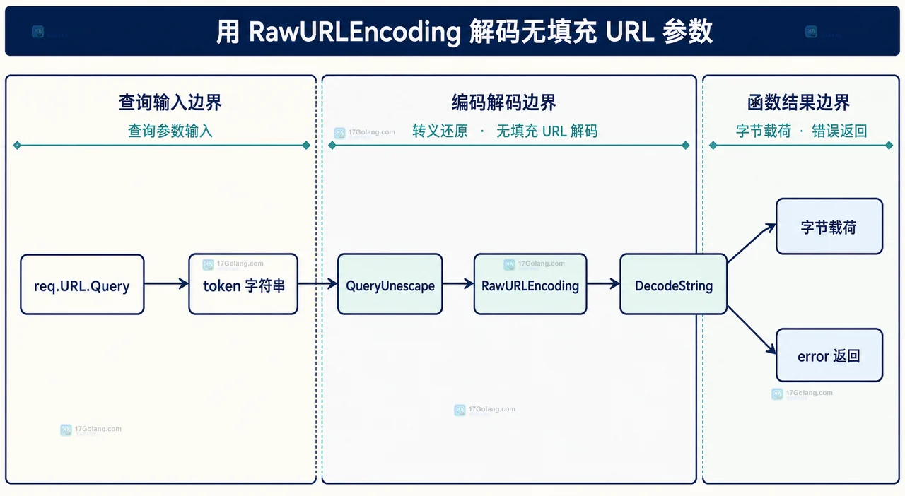Go base64 解码 URL 参数时怎么处理无填充格式