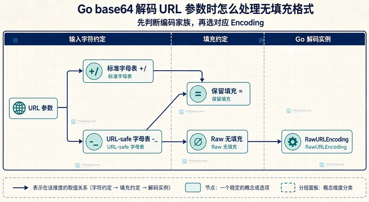 Go URL 查询参数进入 RawURLEncoding DecodeString 后得到字节载荷并分流错误的静态关系