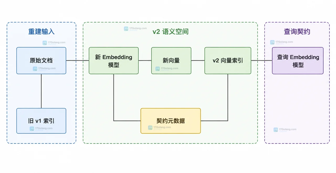 Embedding 模型切换后旧向量为什么不能直接混用