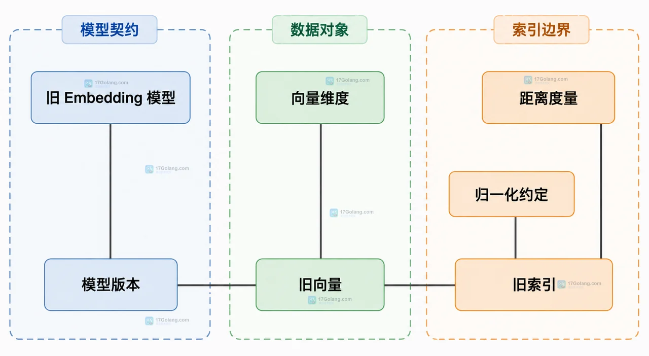 原始文档经过新 Embedding 模型进入新向量索引并与查询模型保持一致的静态关系图