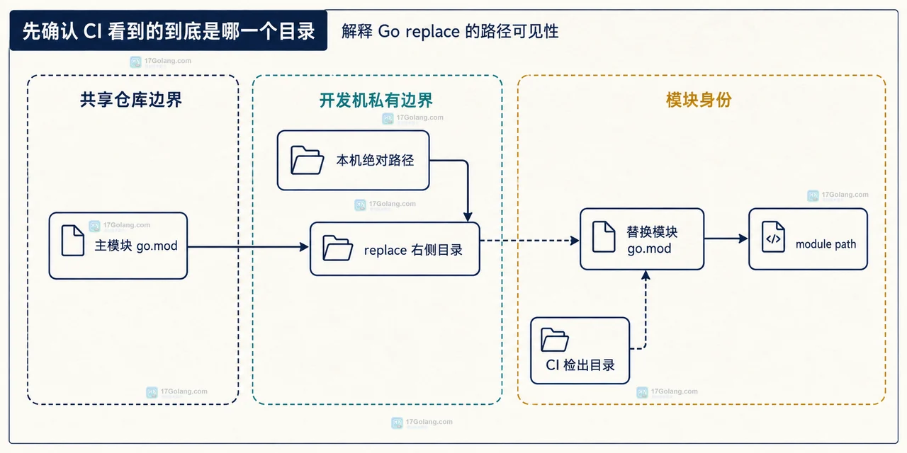 Go replace 指向本地目录后 CI 为什么找不到依赖