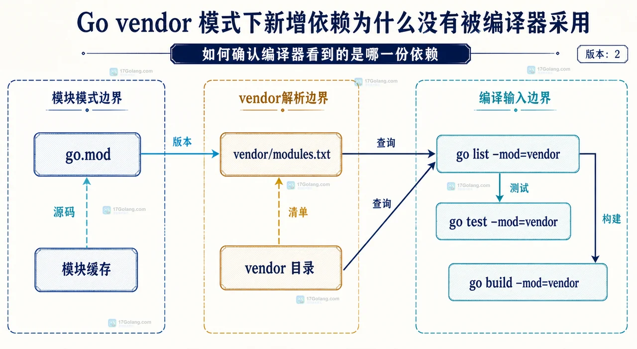 Go vendor 模式下新增依赖为什么没有被编译器采用