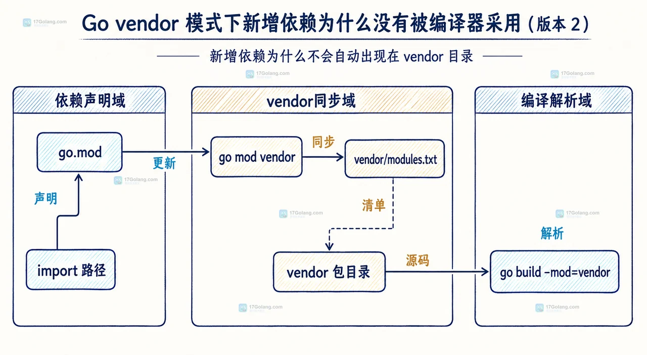 Go vendor 依赖声明域、vendor 同步域和编译解析域之间的静态关系