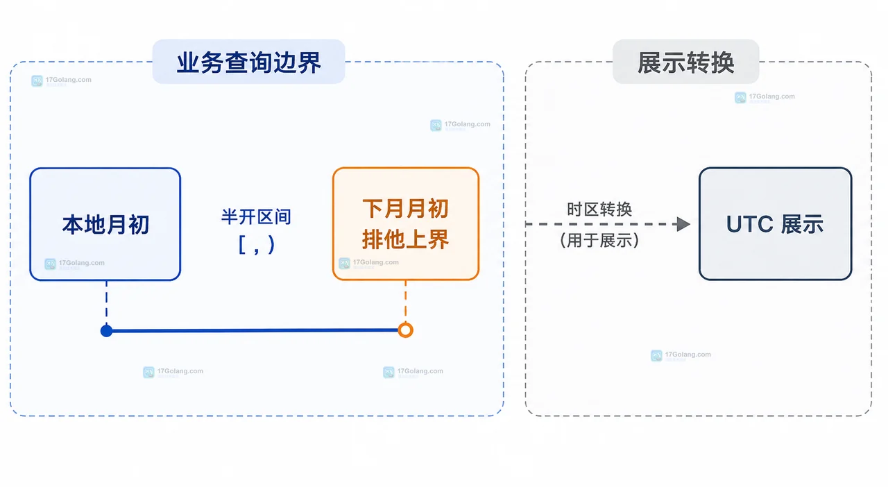 PHP DateTimeImmutable 怎么生成月末且不被时区影响