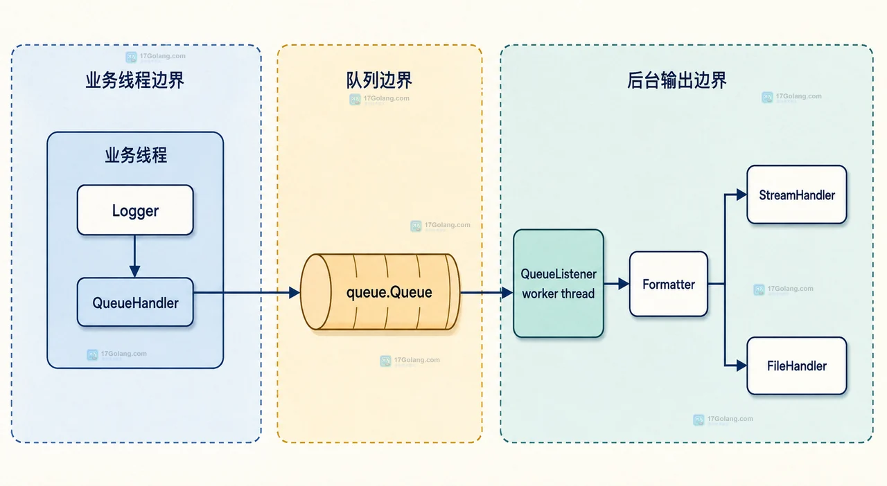Python logging QueueHandler 怎么把日志写入后台线程