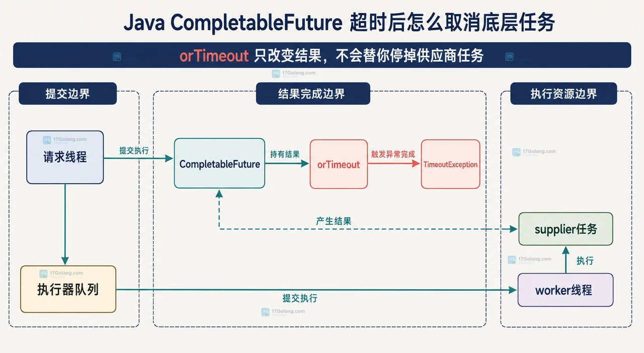 Java CompletableFuture 超时后怎么取消底层任务