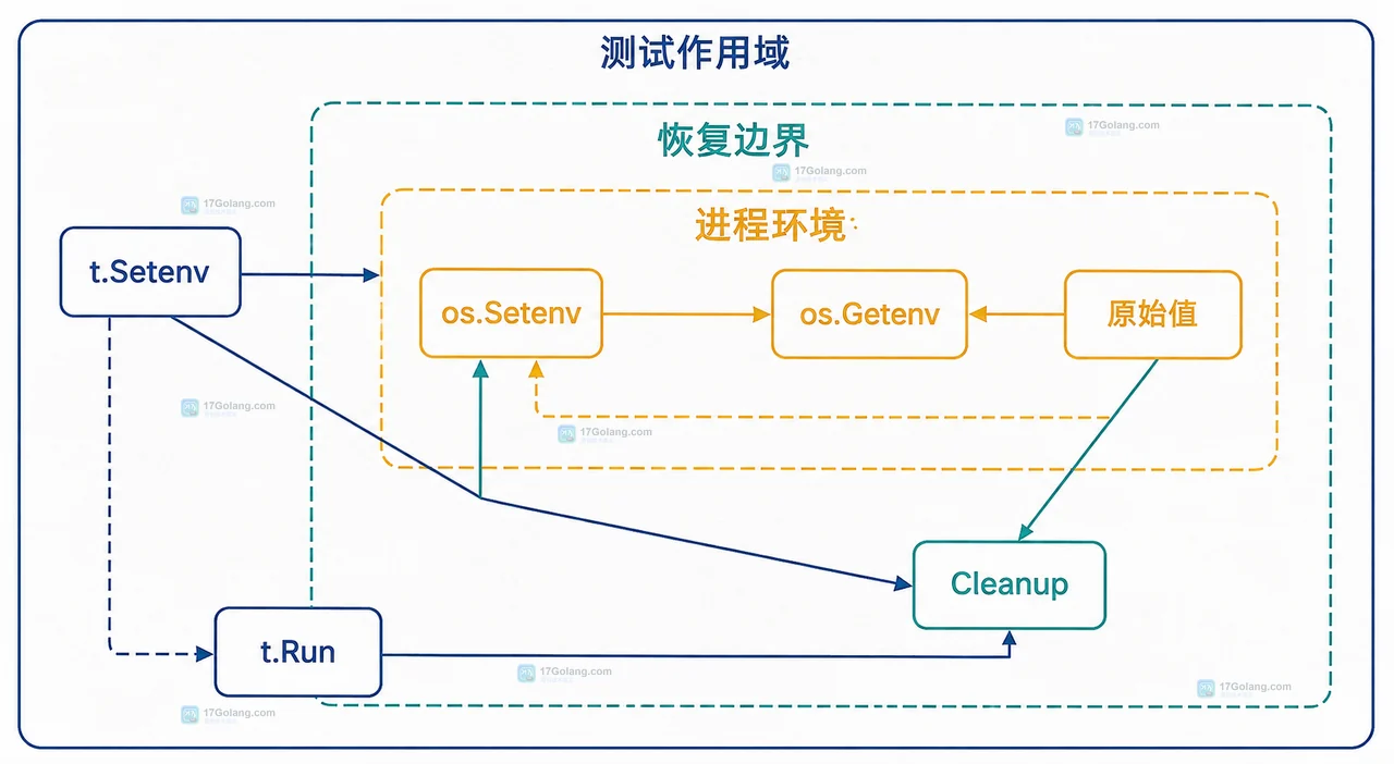 Go testing.T.Setenv 怎么为测试设置可恢复的环境变量