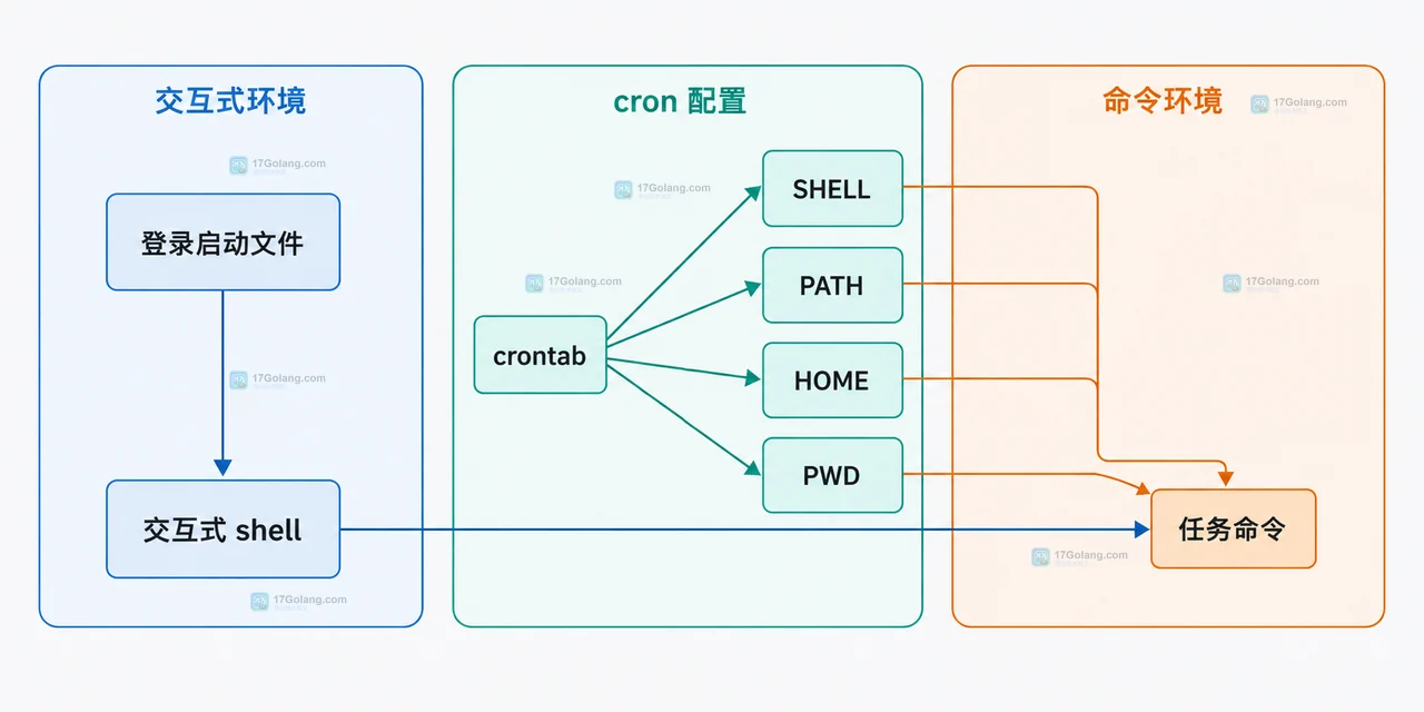 Linux cron 环境变量和交互式 shell 为什么不同