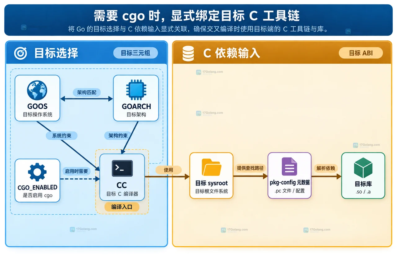 Go 交叉编译启用 cgo 为什么经常失败