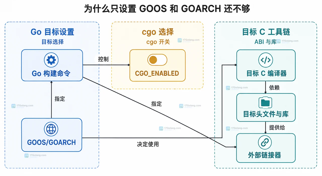 Go 交叉编译启用 cgo 时 Go 目标设置与目标 C 工具链之间的边界关系图
