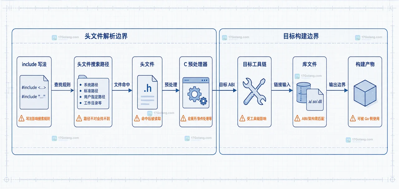 Go cgo 编译报找不到头文件时怎么区分工具链问题