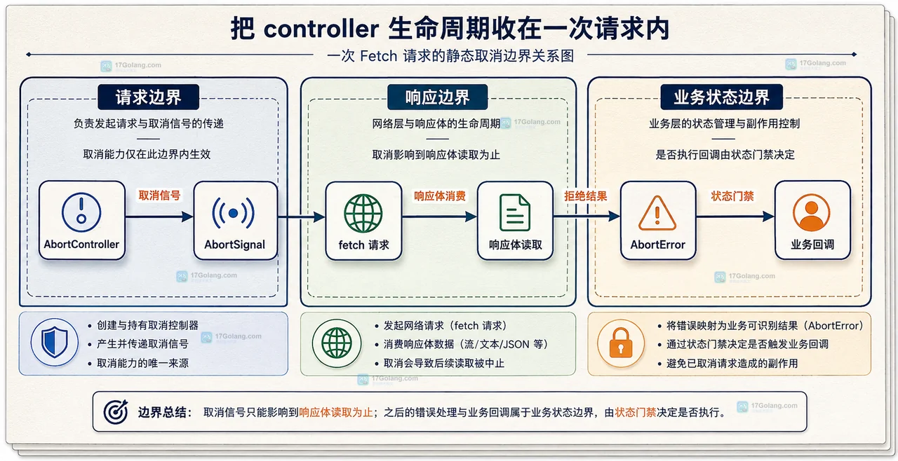 Fetch 搜索请求的请求代次、旧请求取消、新请求提交和状态更新门禁静态关系图
