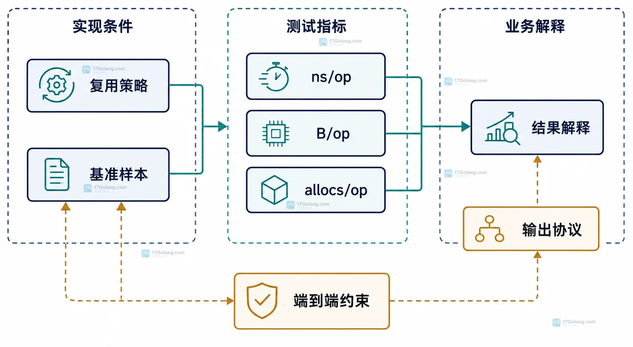 Go 怎么写基准测试比较两种 JSON 编码方案