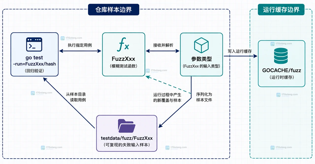 Go fuzz 测试中 FuzzXxx、f.Add、testdata/fuzz/FuzzXxx、失败语料文件和 go test 的静态关系图
