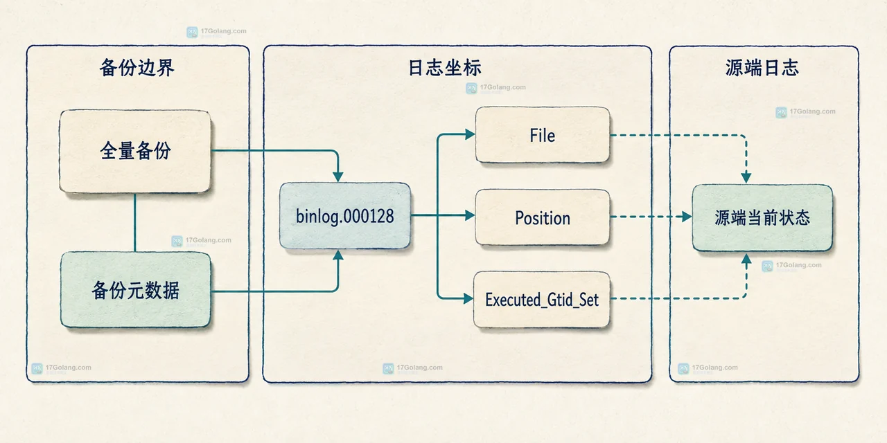 MySQL mysqlbinlog 从起始位置到停止位置的事件范围静态关系图