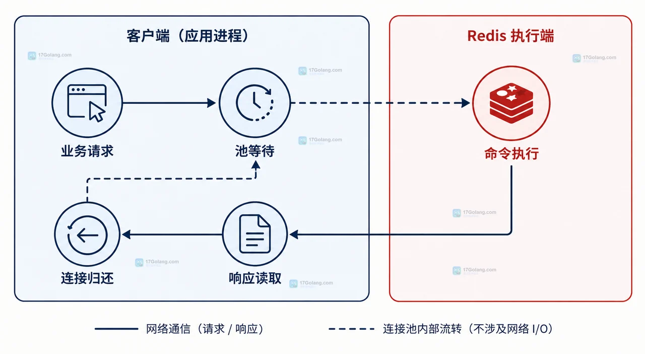 Redis 连接池耗尽时怎么区分慢命令和连接泄漏