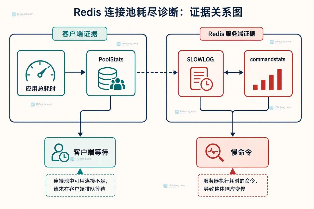 Redis 慢日志交叉判断图,展示客户端总耗时与服务端命令执行时间的对照关系
