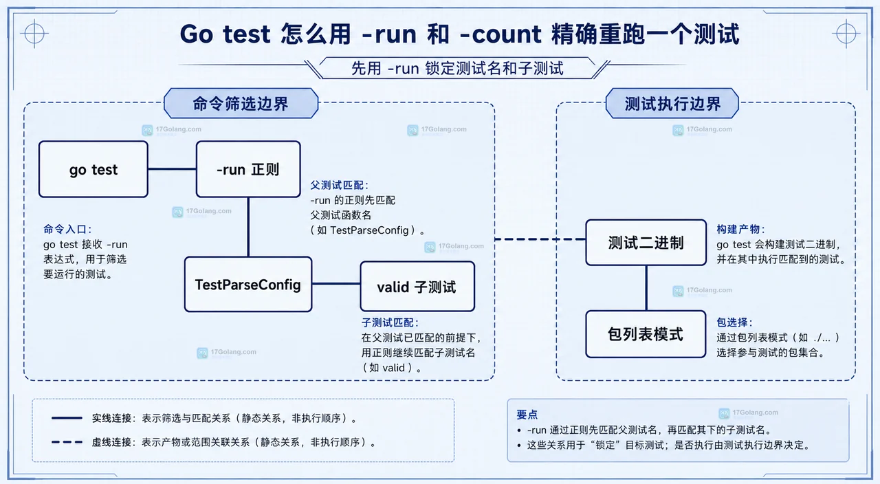 Go test 怎么用 -run 和 -count 精确重跑一个测试