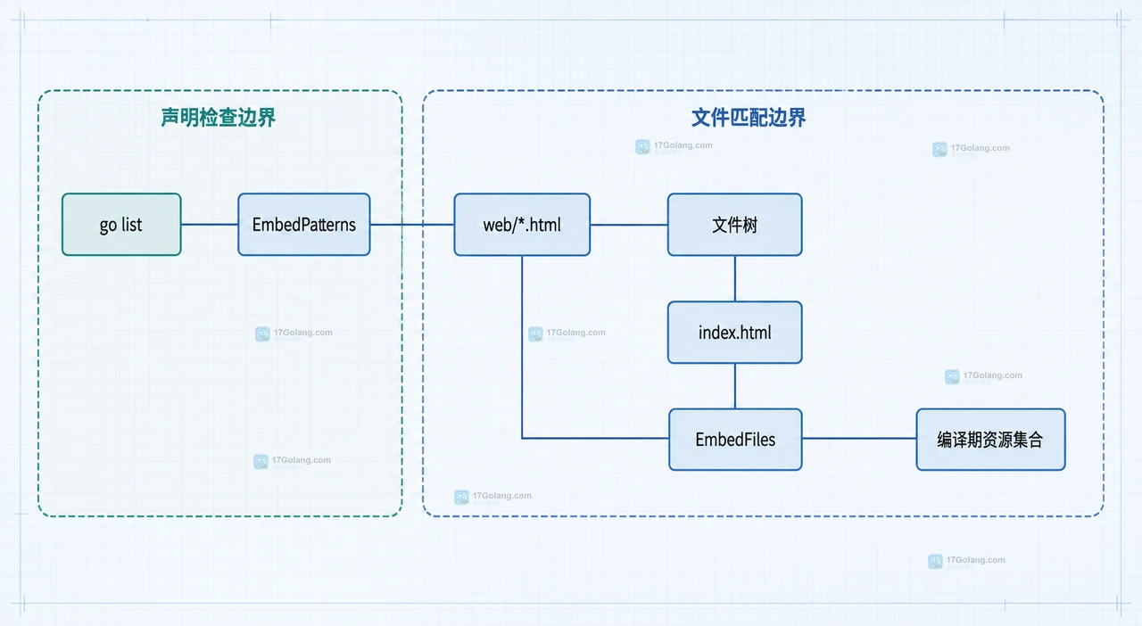 Go list 的 EmbedPatterns 与 EmbedFiles 连接 pattern、文件树和编译期匹配结果的静态关系