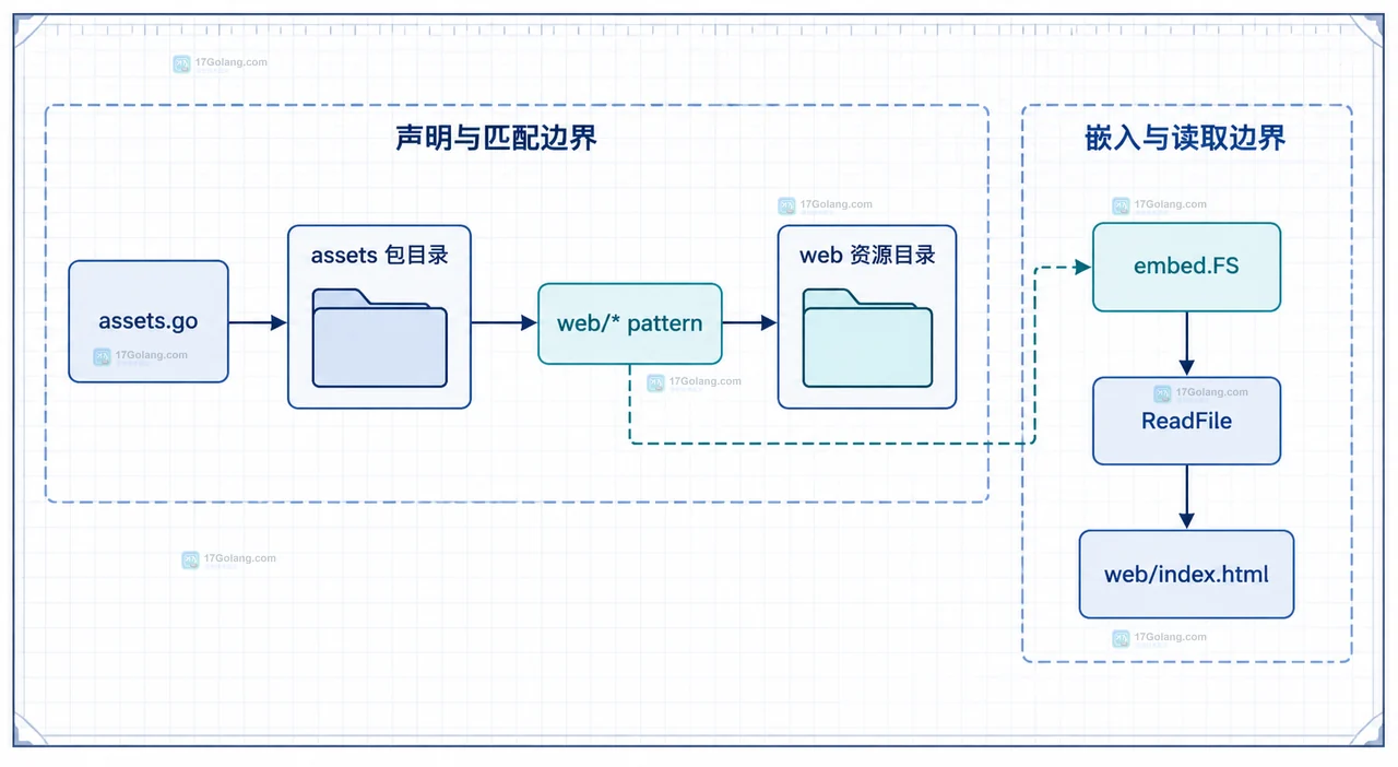 Go embed: pattern 没匹配到文件时怎么排查路径