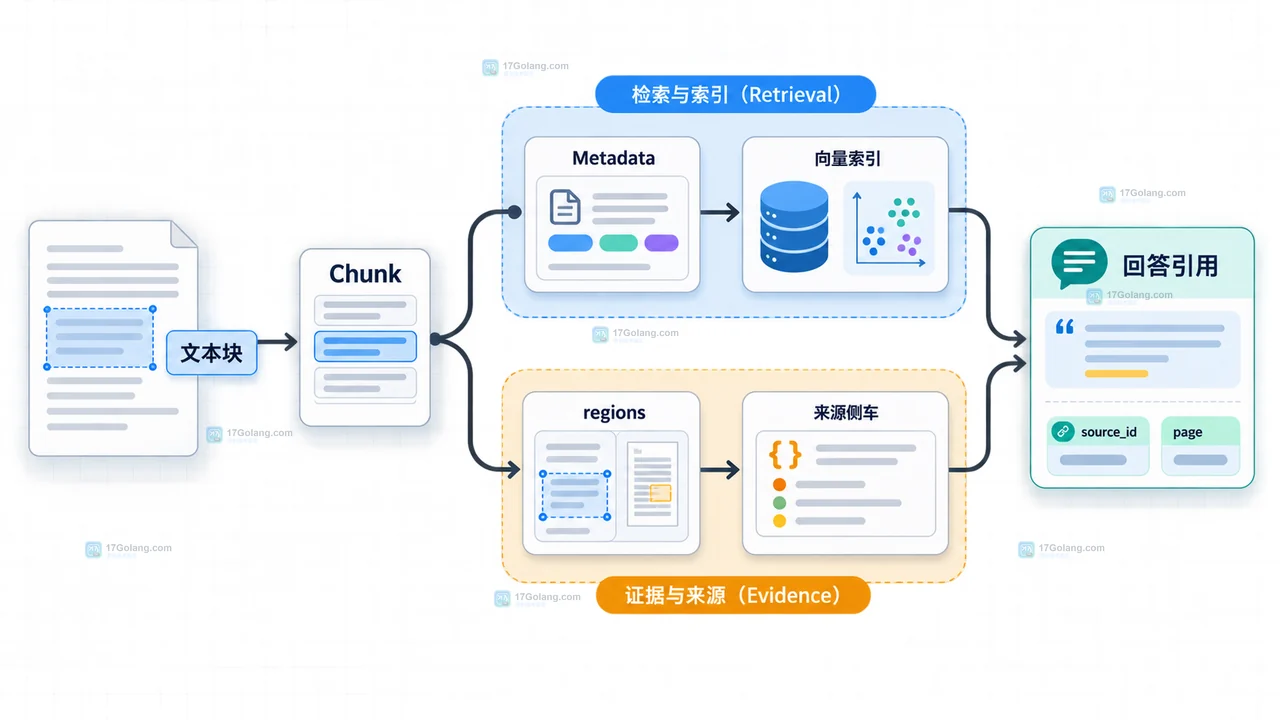 OCR 结果进入 RAG 前怎么保留页码和版面坐标