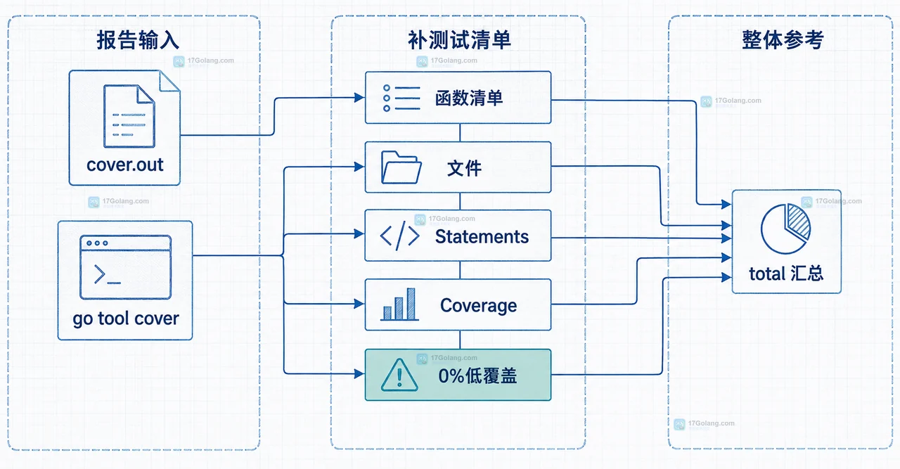 Go 覆盖率怎么按函数查看而不是只看总百分比