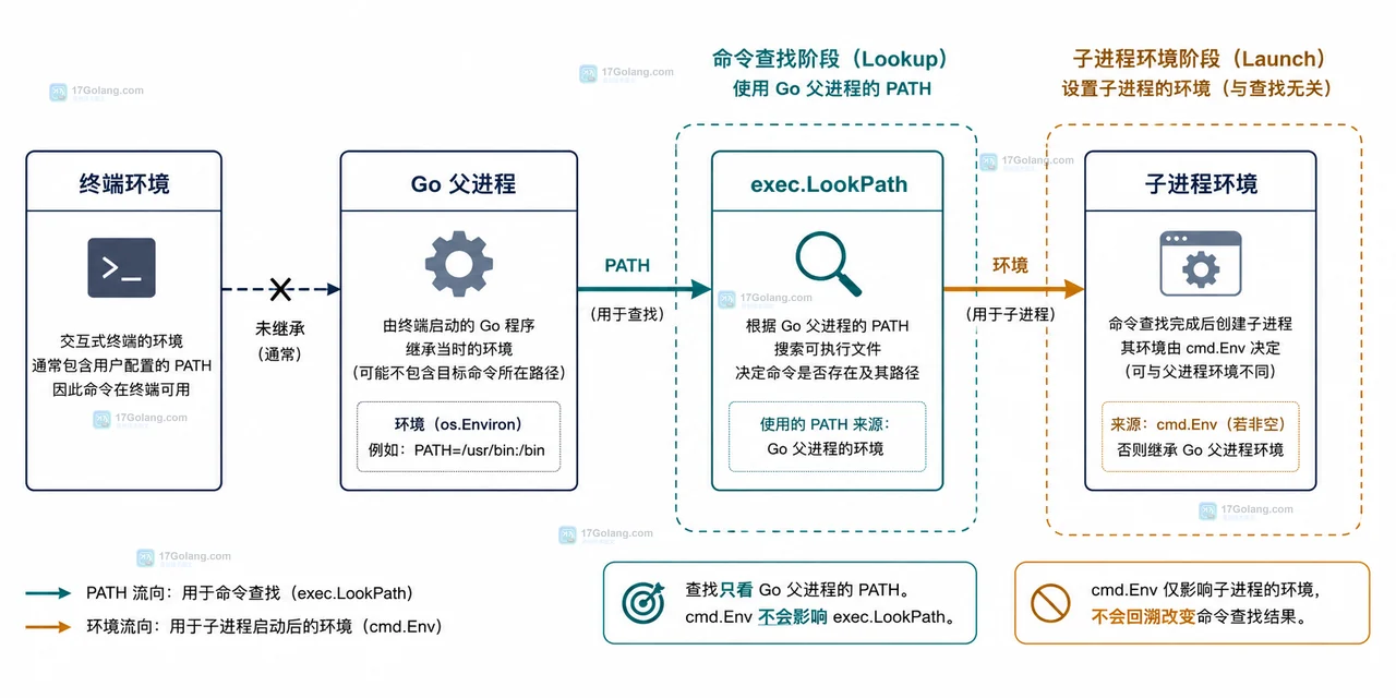 Go os/exec 找不到程序但终端能运行是什么原因