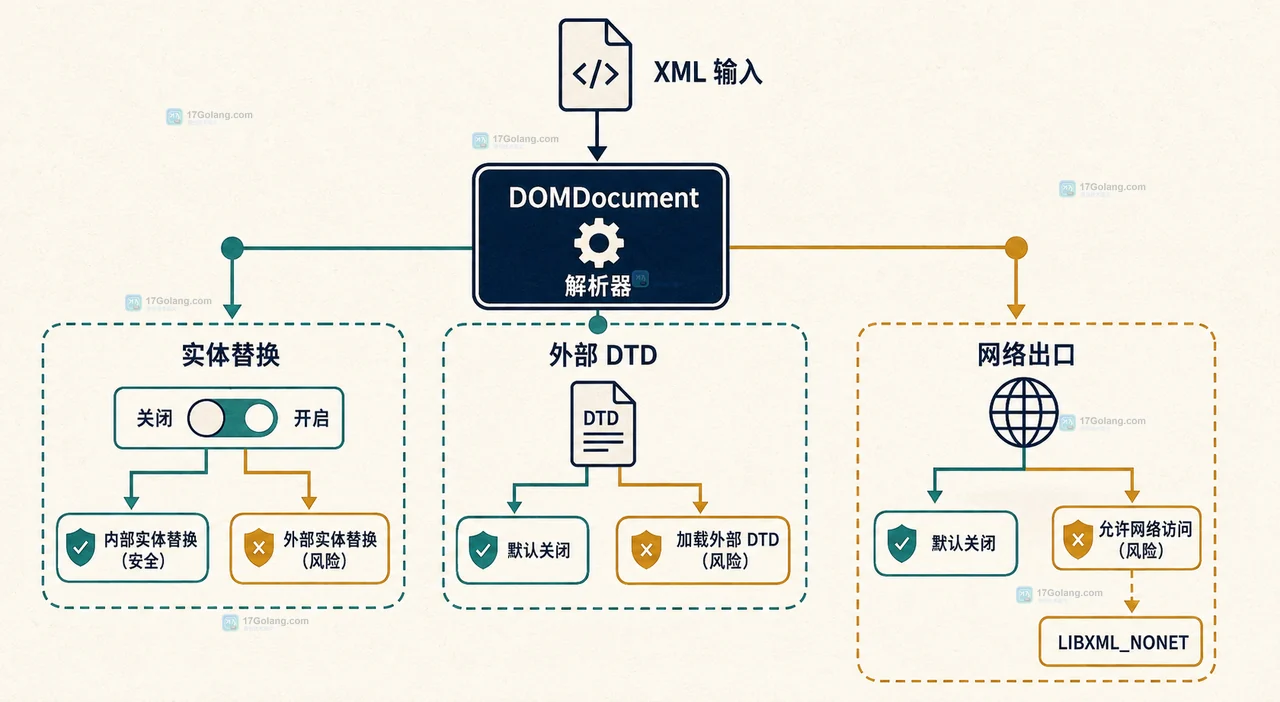 PHP DOMDocument 解析外部实体时怎么关闭不必要的加载