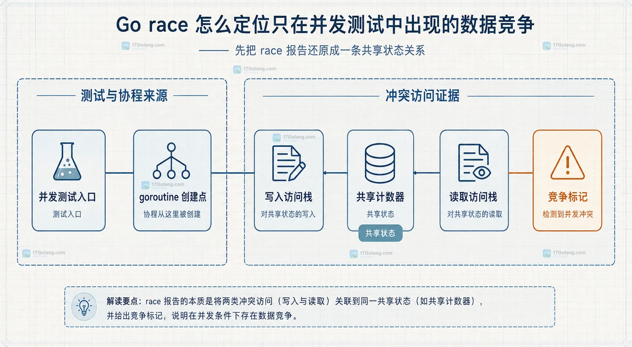 Go race 怎么定位只在并发测试中出现的数据竞争