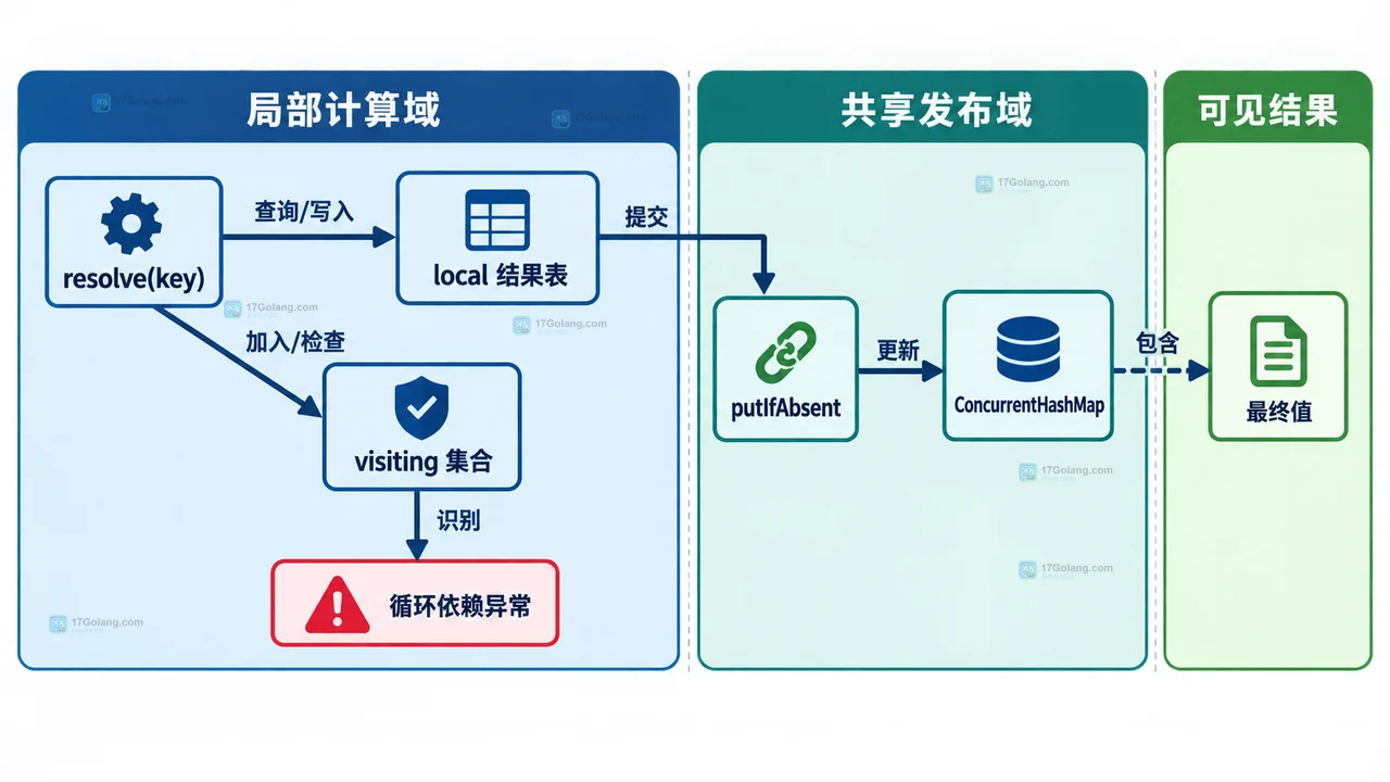 Java ConcurrentHashMap computeIfAbsent 里为什么不能递归更新同一键