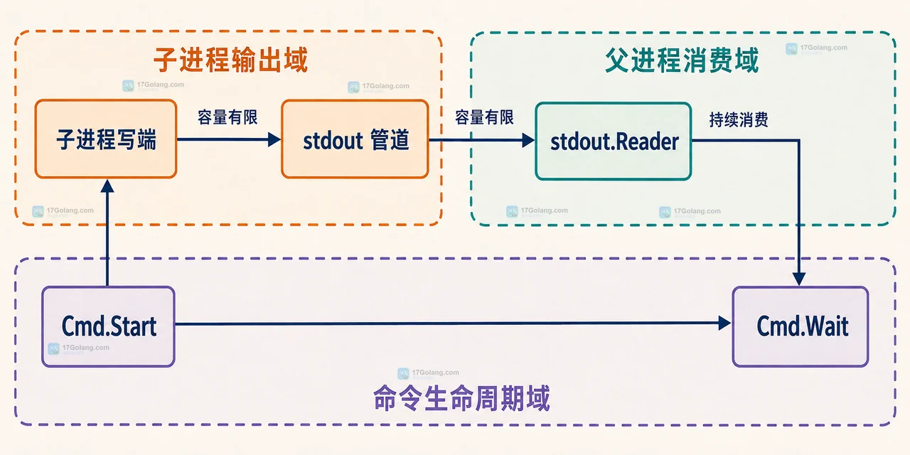 Go exec.Cmd 输出管道不读取为什么 Wait 会阻塞