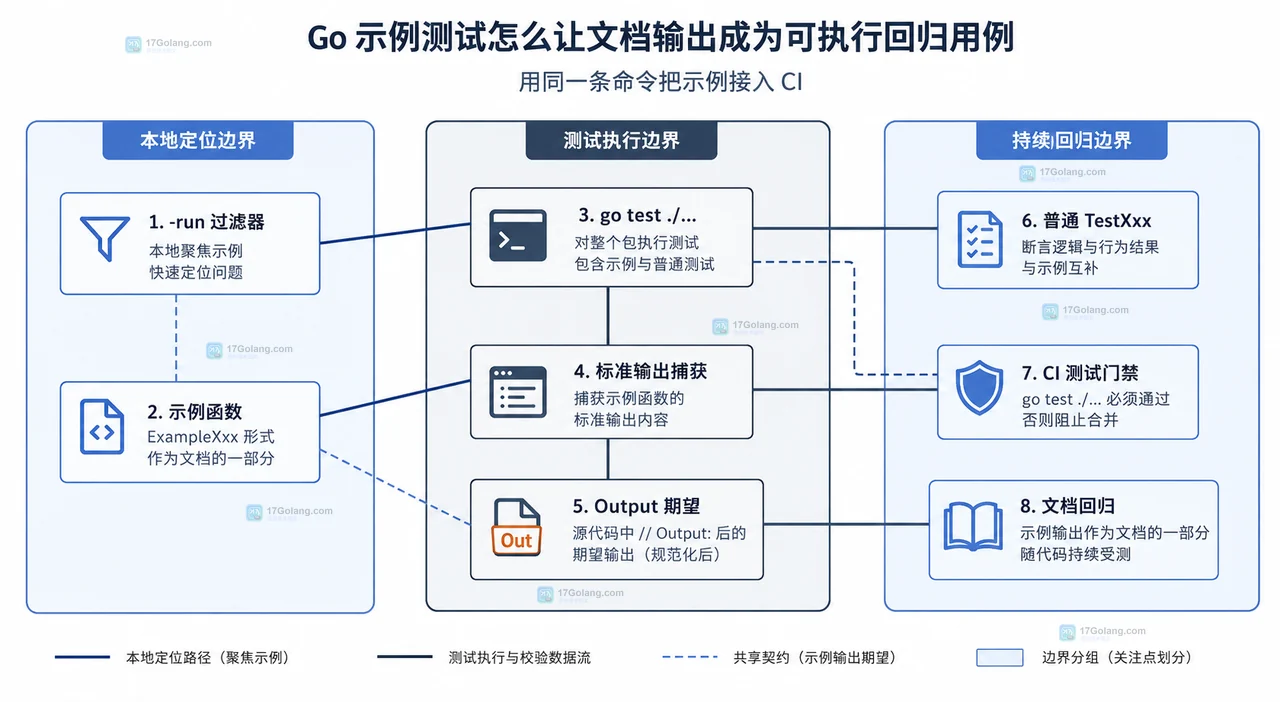 Go 示例测试中 example_test.go、ExampleJoin、Output 注释和 testing 输出比较之间的静态关系