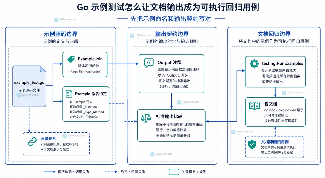 Go 示例测试怎么让文档输出成为可执行回归用例