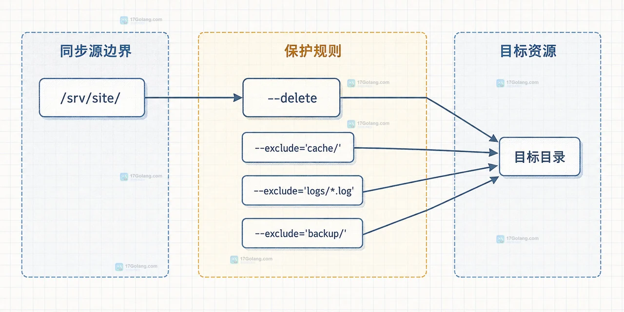 Linux rsync --delete 使用前怎么做干运行和排除