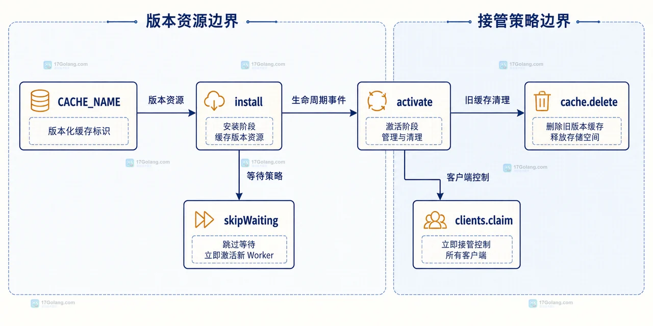 Service Worker 更新后旧缓存为什么还在使用