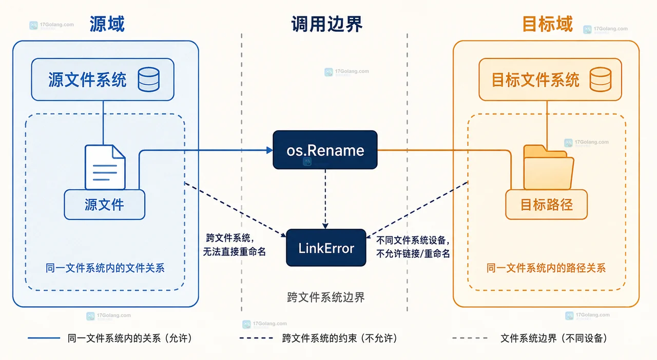Go os.Rename 跨文件系统失败时该用什么方案