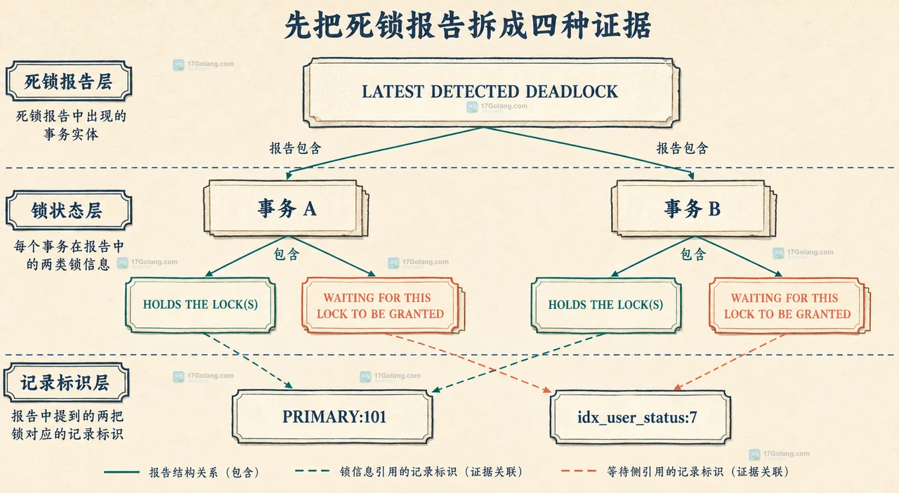 MySQL 死锁日志怎么反推出两条事务的加锁顺序