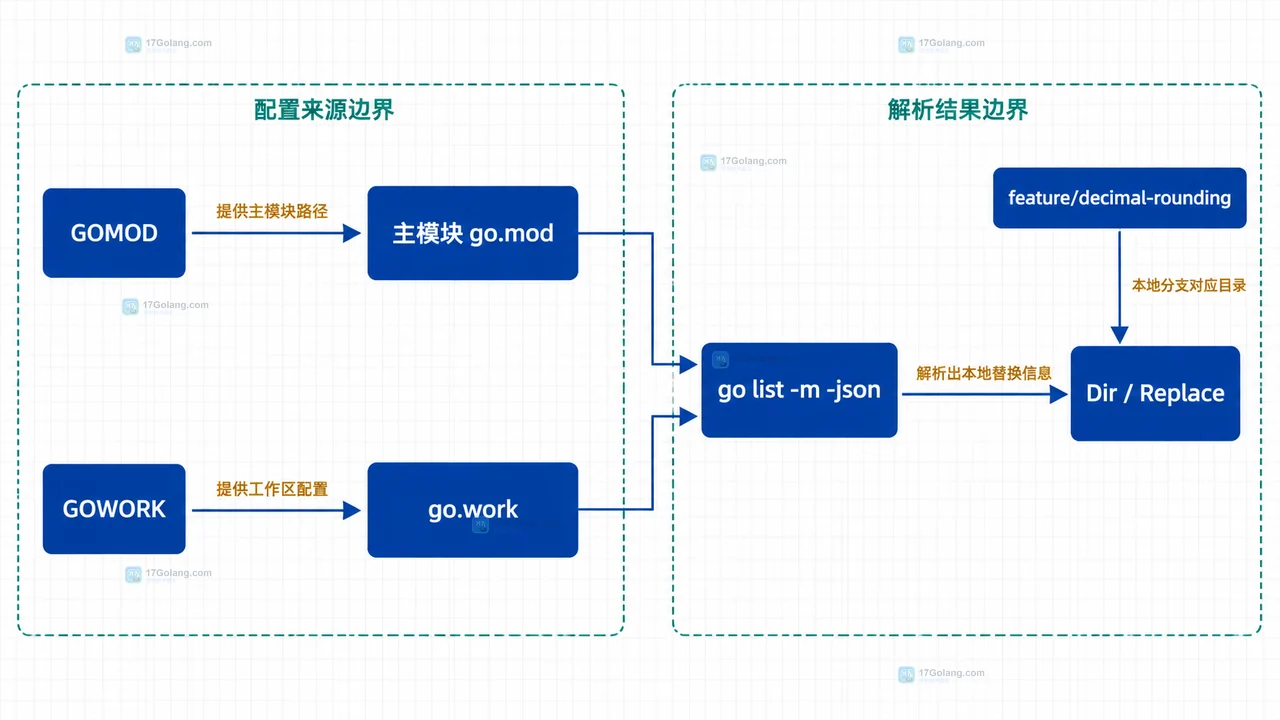 Go 模块怎么用 replace 临时测试本地依赖分支