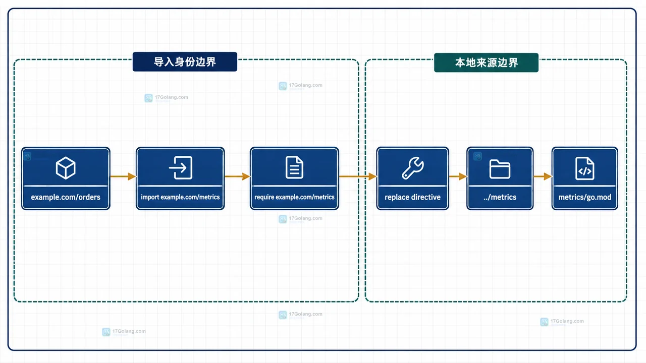 Go 模块验证中 go.mod、go.work、go list 与本地分支目录之间关系的静态边界图